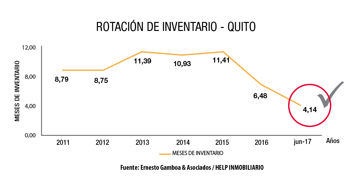 gráfico de rotación de inventario